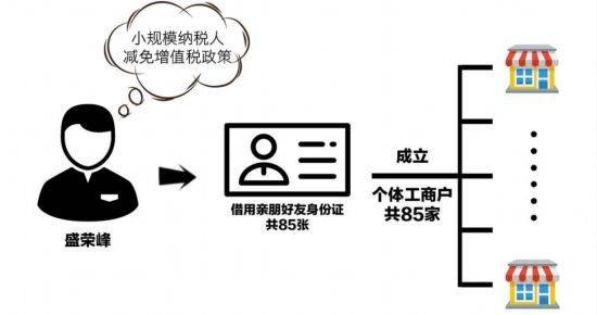 “奇怪”的85家废品回收站——揭秘东至县荣峰再生资源回收站暨盛荣峰偷税案:再生资源回收公司