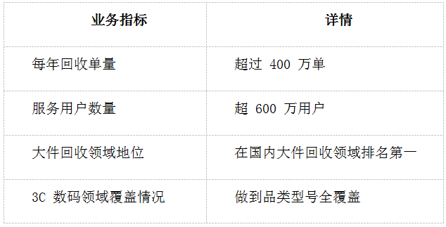 创新驱动<strong></p>
<p>再生资源回收公司</strong>，嗨回收打造再生资源回收创业新风口:再生资源回收公司