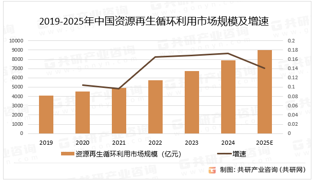 随着再生资源回收价值不断提升<strong></p>
<p>再生资源回收
</strong>，2025年资源再生循环利用市场规模达8993亿元[图]:再生资源回收
