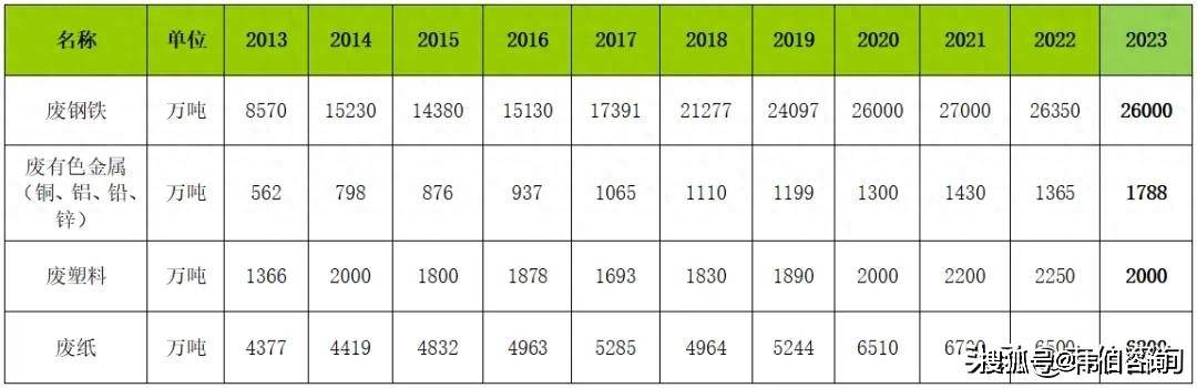 再生资源回收大数据：近十年废钢/有金属/塑料/纸回收利用趋势:再生资源回收